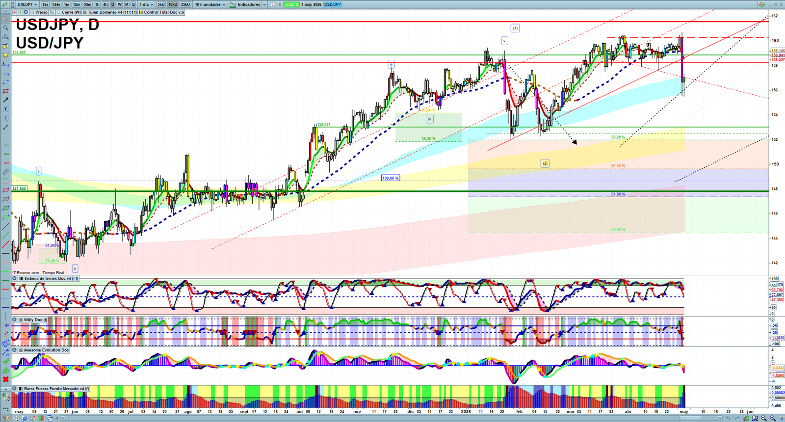 USDJPY daily technical analysis chart showing key levels, price action and possible reaction zones